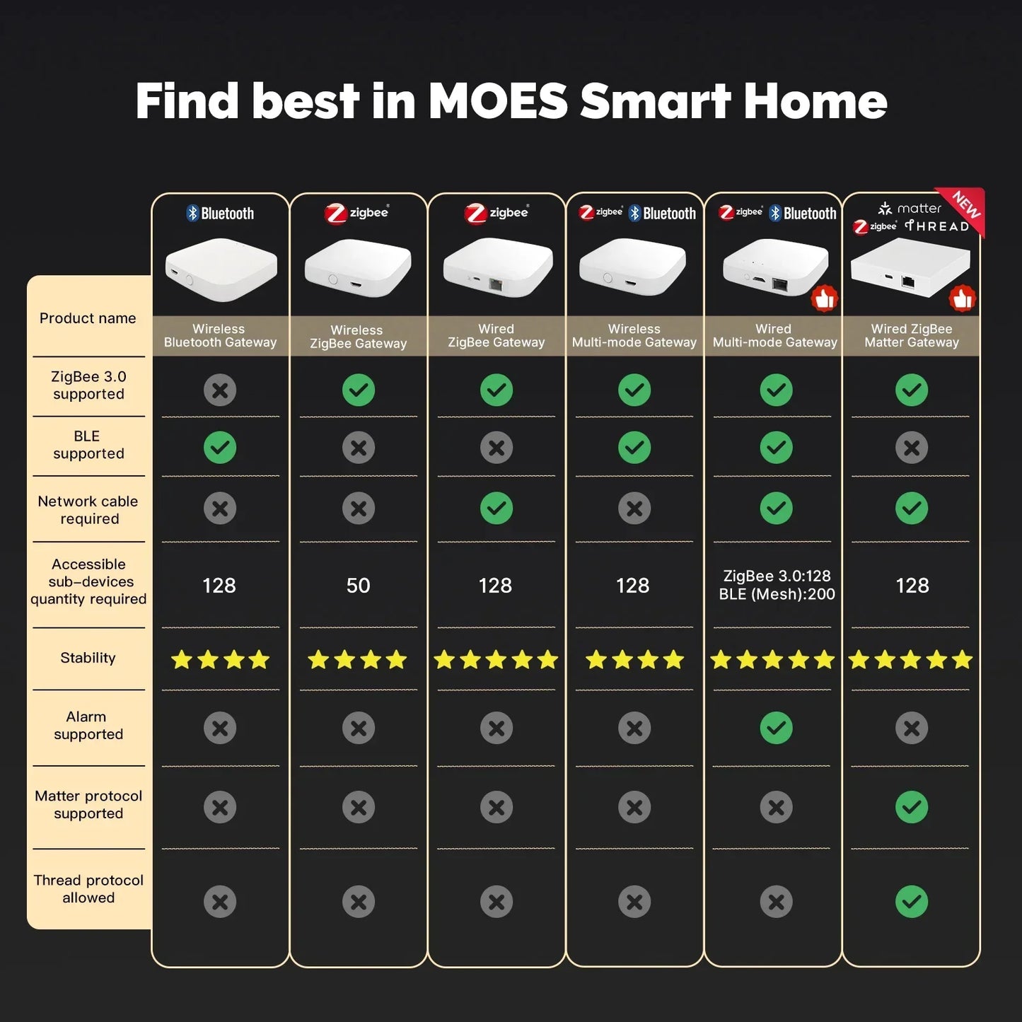 Smart Wireless Gateway Hub